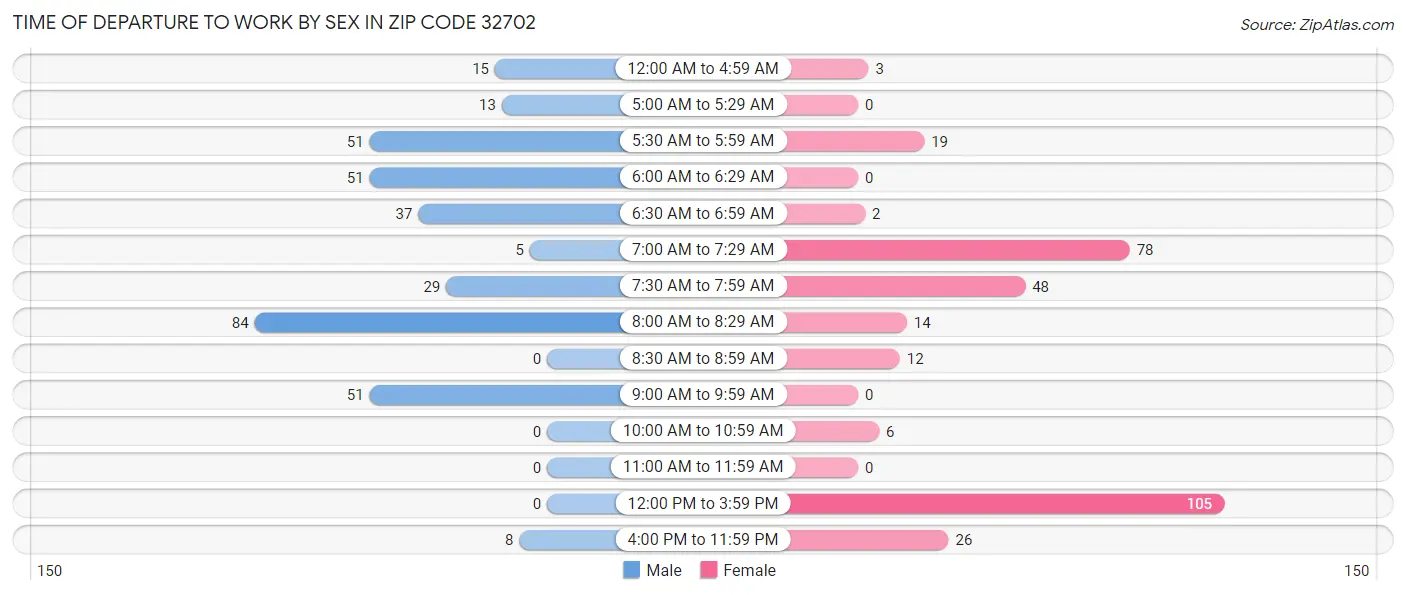 Time of Departure to Work by Sex in Zip Code 32702