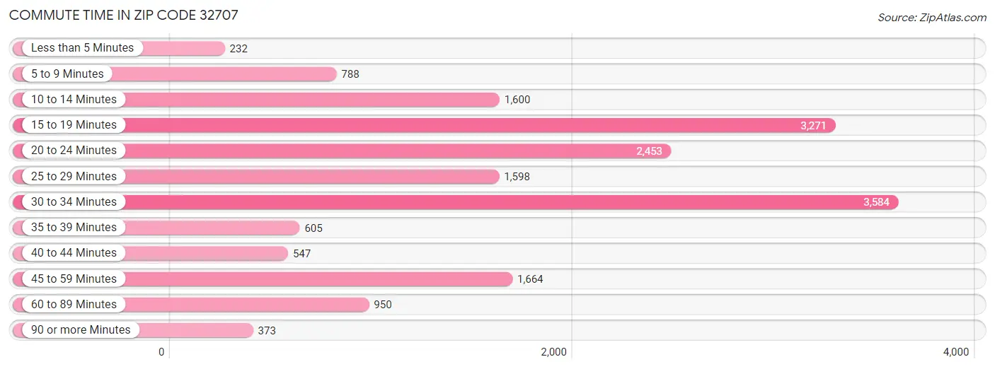 Commute Time in Zip Code 32707