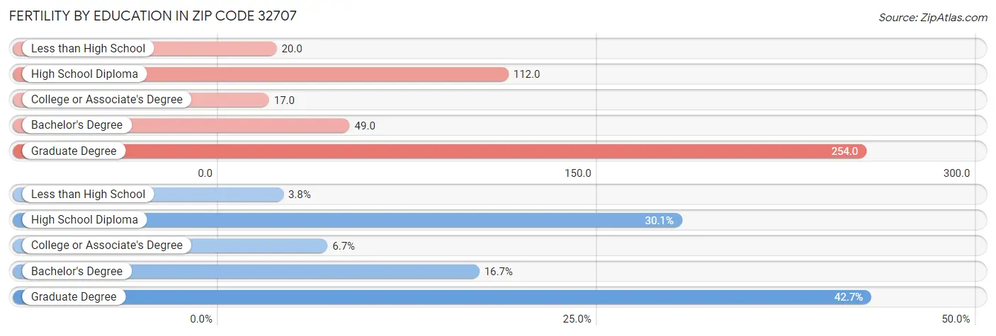 Female Fertility by Education Attainment in Zip Code 32707