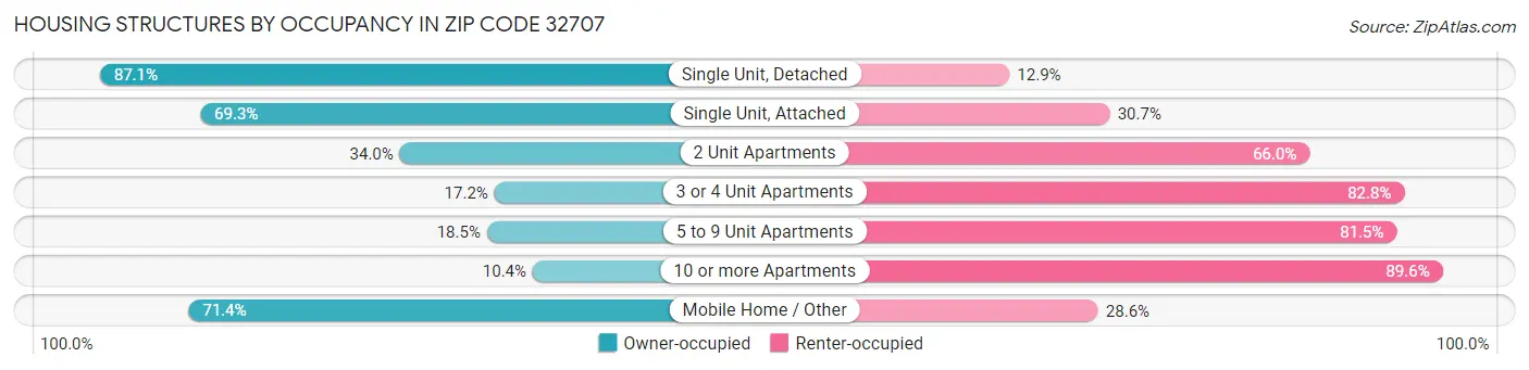 Housing Structures by Occupancy in Zip Code 32707