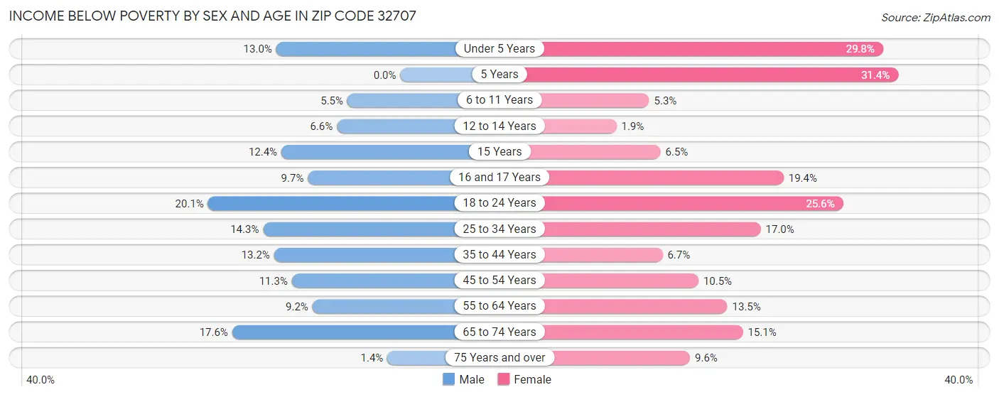 Income Below Poverty by Sex and Age in Zip Code 32707