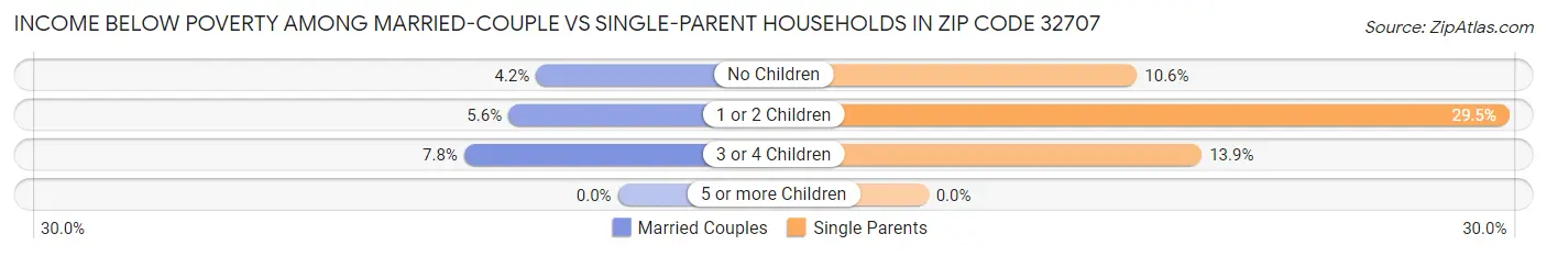 Income Below Poverty Among Married-Couple vs Single-Parent Households in Zip Code 32707