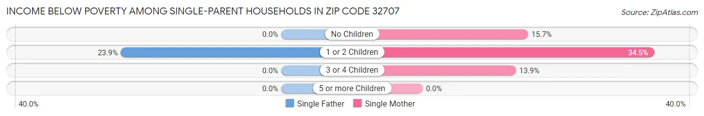 Income Below Poverty Among Single-Parent Households in Zip Code 32707