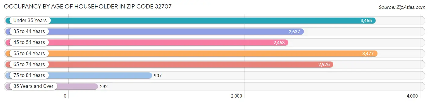 Occupancy by Age of Householder in Zip Code 32707