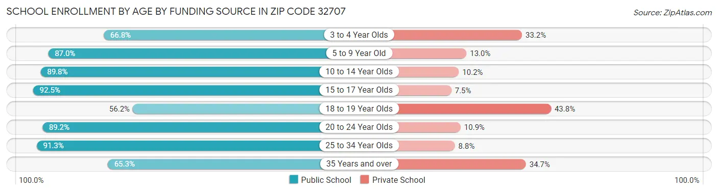 School Enrollment by Age by Funding Source in Zip Code 32707