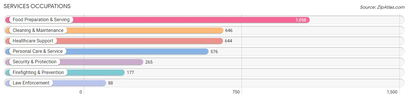 Services Occupations in Zip Code 32707