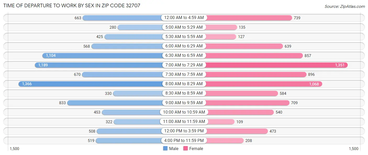 Time of Departure to Work by Sex in Zip Code 32707