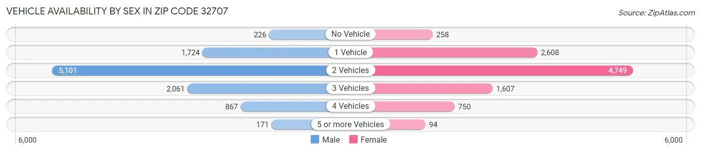 Vehicle Availability by Sex in Zip Code 32707