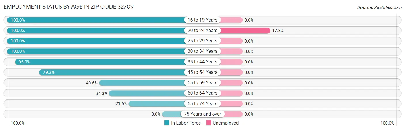 Employment Status by Age in Zip Code 32709