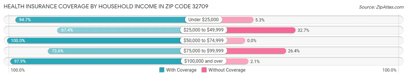 Health Insurance Coverage by Household Income in Zip Code 32709