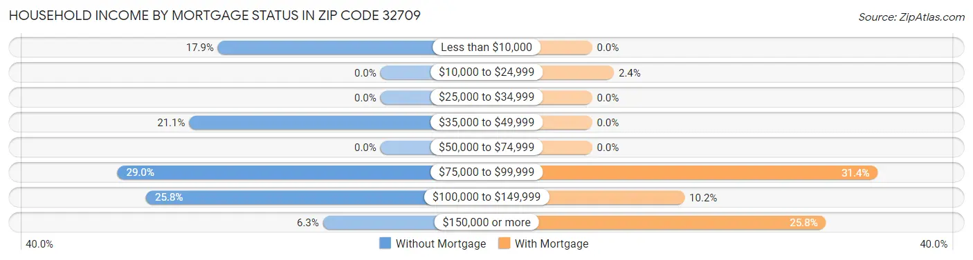 Household Income by Mortgage Status in Zip Code 32709