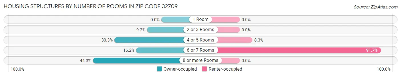 Housing Structures by Number of Rooms in Zip Code 32709