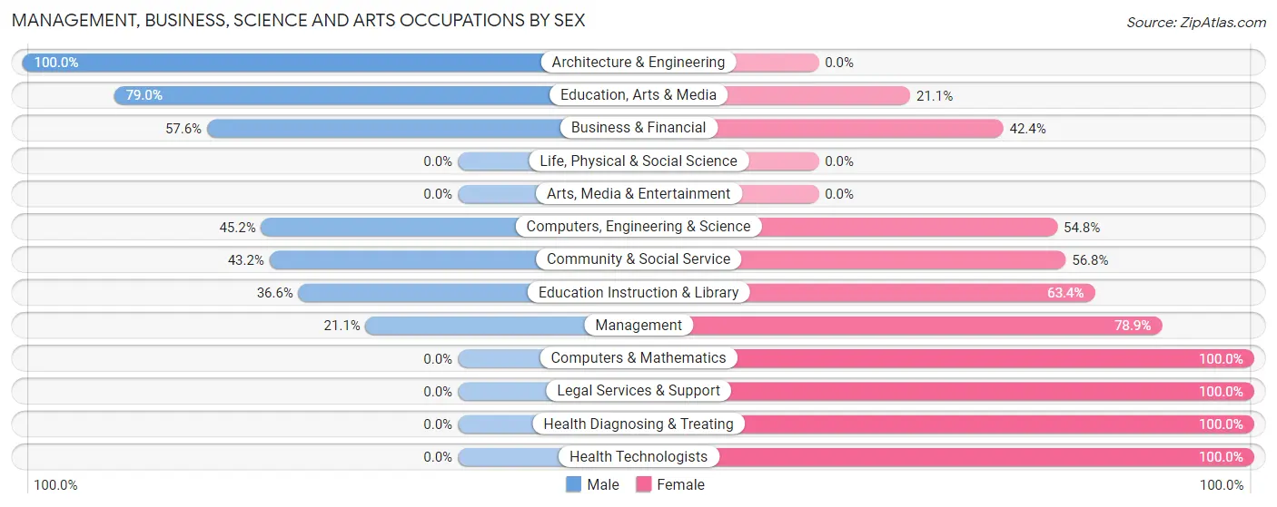 Management, Business, Science and Arts Occupations by Sex in Zip Code 32709