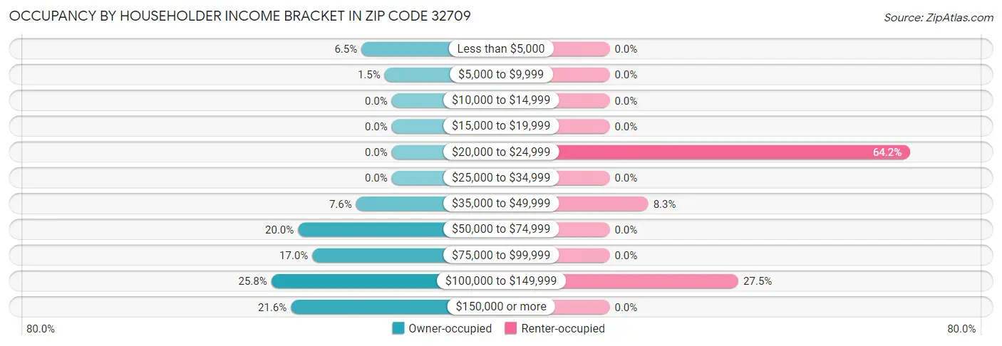 Occupancy by Householder Income Bracket in Zip Code 32709