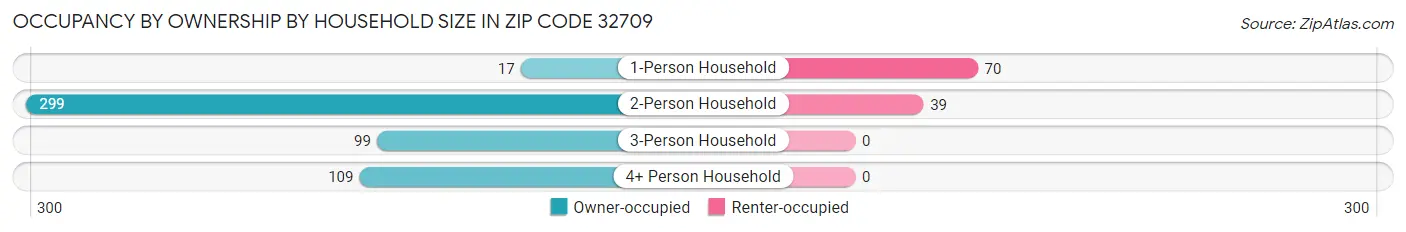Occupancy by Ownership by Household Size in Zip Code 32709