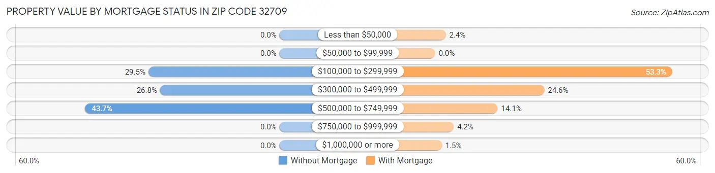 Property Value by Mortgage Status in Zip Code 32709