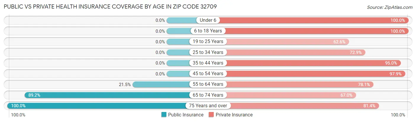 Public vs Private Health Insurance Coverage by Age in Zip Code 32709