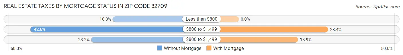 Real Estate Taxes by Mortgage Status in Zip Code 32709