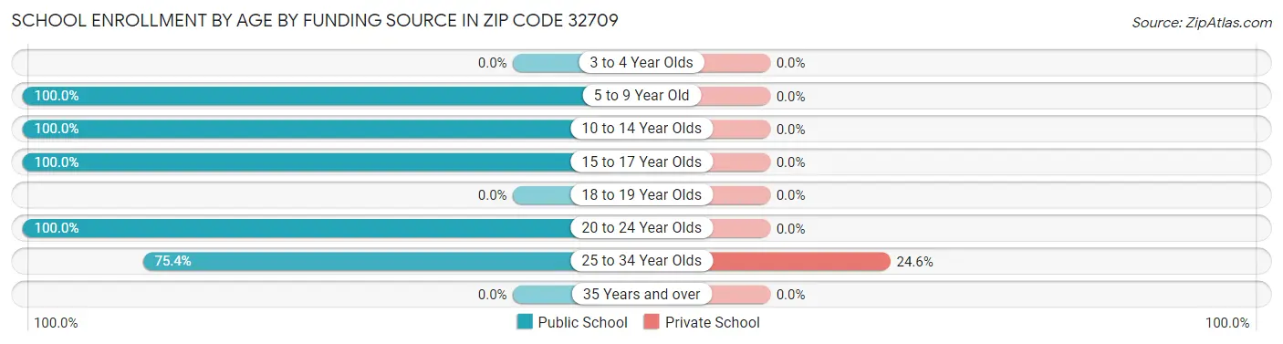 School Enrollment by Age by Funding Source in Zip Code 32709