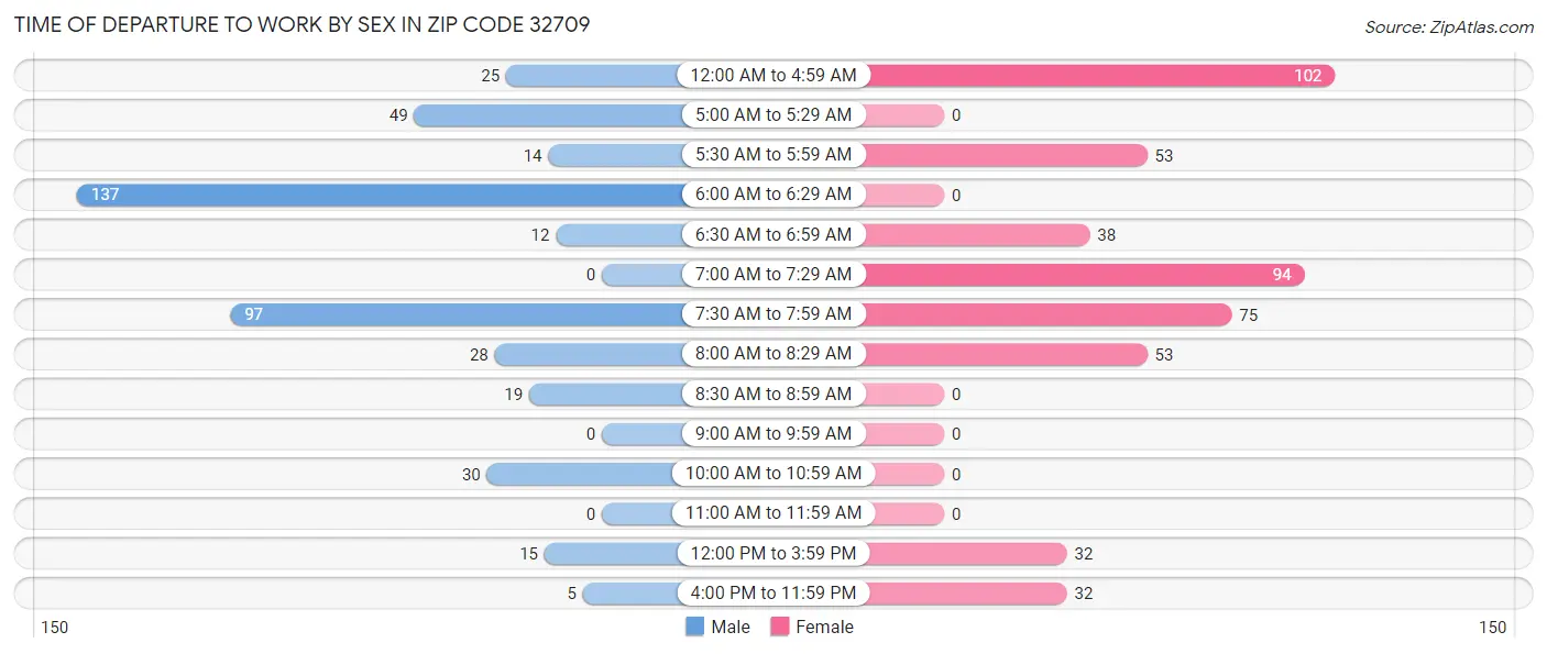 Time of Departure to Work by Sex in Zip Code 32709