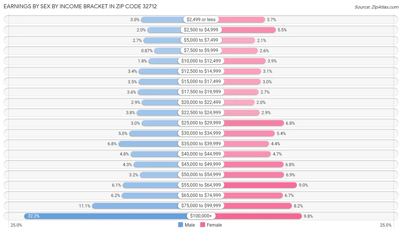 Earnings by Sex by Income Bracket in Zip Code 32712