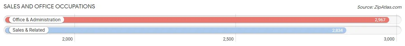 Sales and Office Occupations in Zip Code 32712