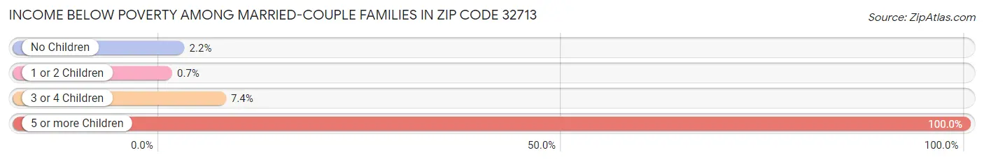 Income Below Poverty Among Married-Couple Families in Zip Code 32713