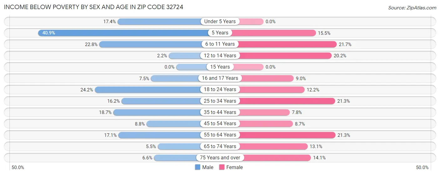 Income Below Poverty by Sex and Age in Zip Code 32724