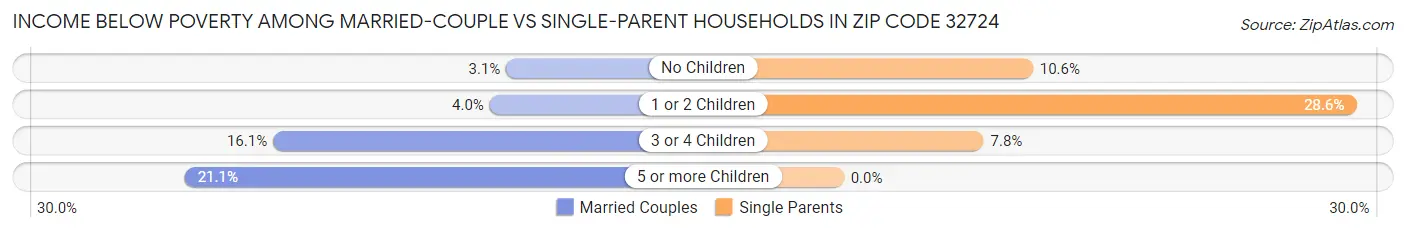 Income Below Poverty Among Married-Couple vs Single-Parent Households in Zip Code 32724