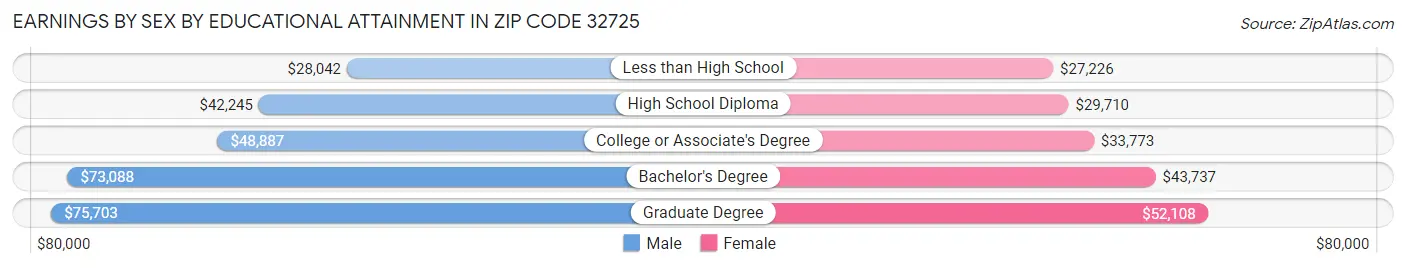 Earnings by Sex by Educational Attainment in Zip Code 32725
