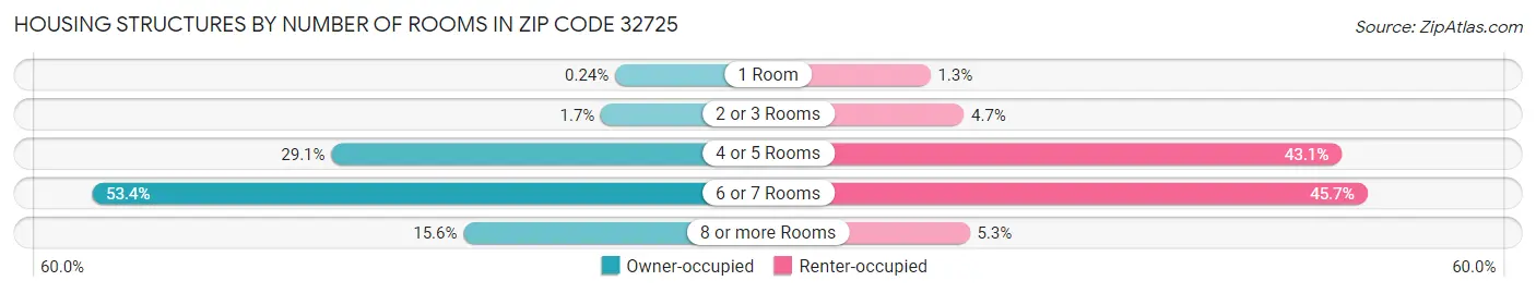 Housing Structures by Number of Rooms in Zip Code 32725