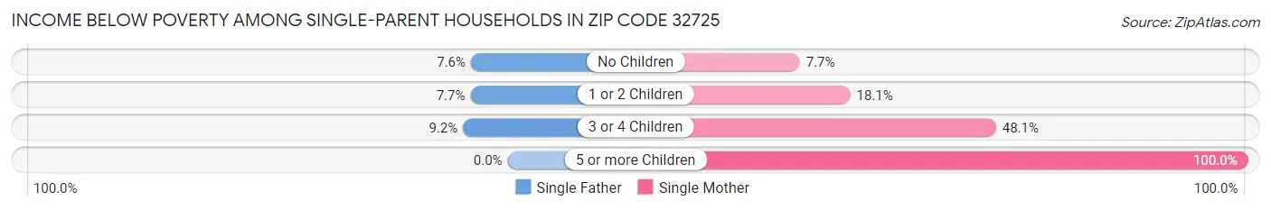 Income Below Poverty Among Single-Parent Households in Zip Code 32725