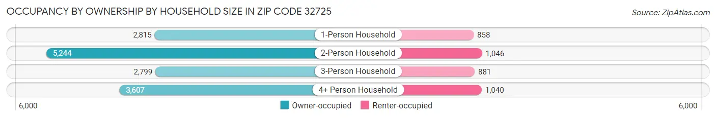 Occupancy by Ownership by Household Size in Zip Code 32725
