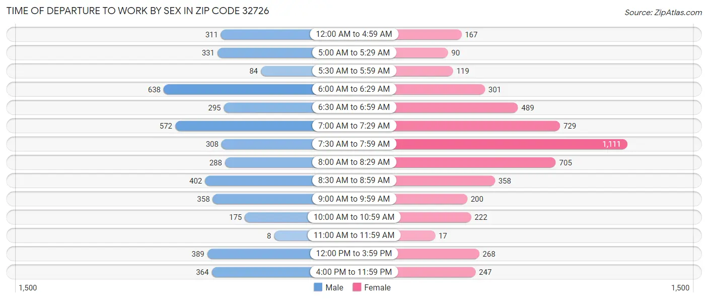 Time of Departure to Work by Sex in Zip Code 32726