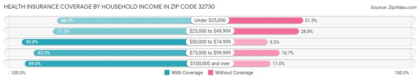 Health Insurance Coverage by Household Income in Zip Code 32730