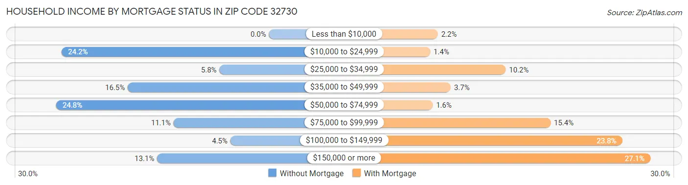 Household Income by Mortgage Status in Zip Code 32730