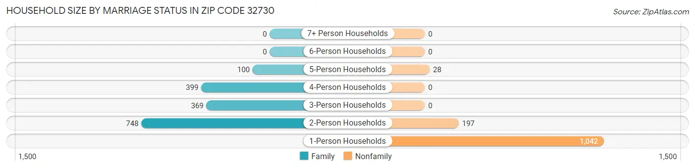 Household Size by Marriage Status in Zip Code 32730