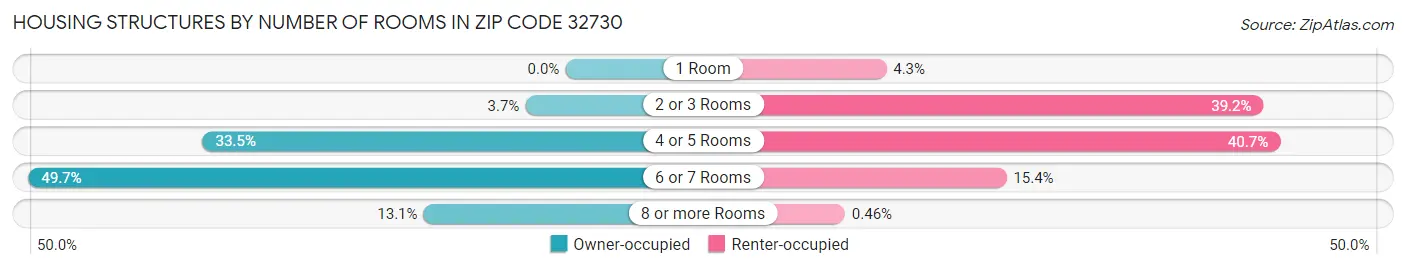 Housing Structures by Number of Rooms in Zip Code 32730