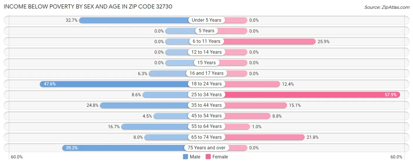Income Below Poverty by Sex and Age in Zip Code 32730