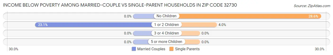 Income Below Poverty Among Married-Couple vs Single-Parent Households in Zip Code 32730