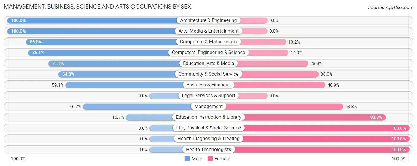 Management, Business, Science and Arts Occupations by Sex in Zip Code 32730