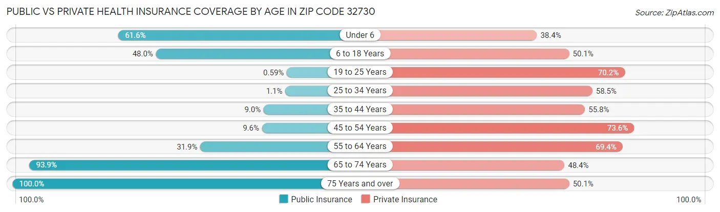 Public vs Private Health Insurance Coverage by Age in Zip Code 32730