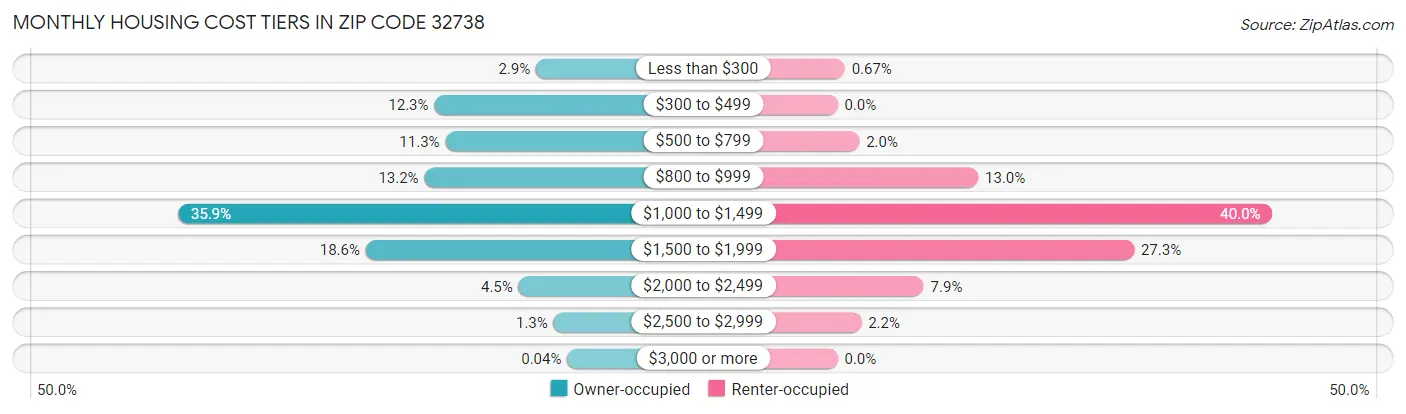 Monthly Housing Cost Tiers in Zip Code 32738