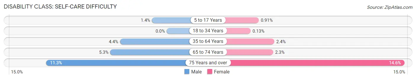 Disability in Zip Code 32738: <span>Self-Care Difficulty</span>