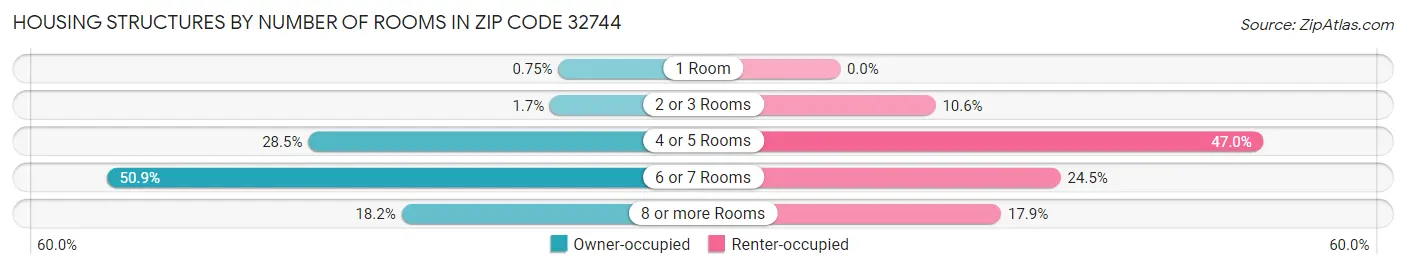 Housing Structures by Number of Rooms in Zip Code 32744