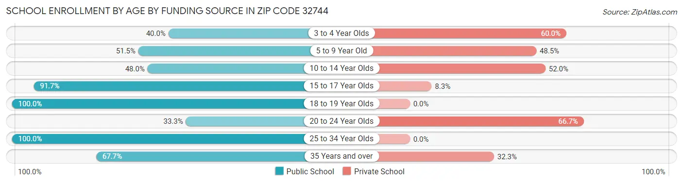 School Enrollment by Age by Funding Source in Zip Code 32744