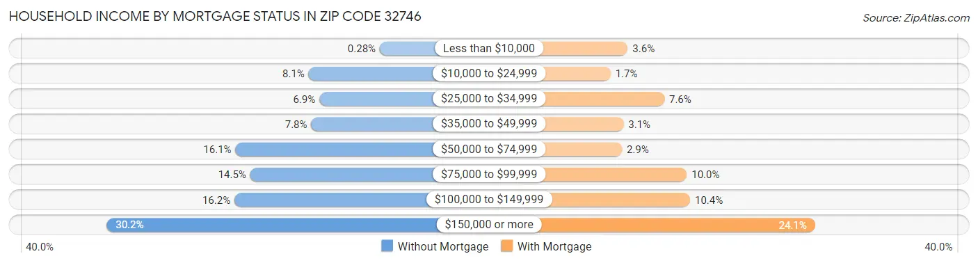 Household Income by Mortgage Status in Zip Code 32746