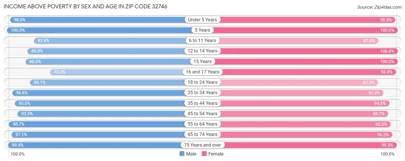 Income Above Poverty by Sex and Age in Zip Code 32746