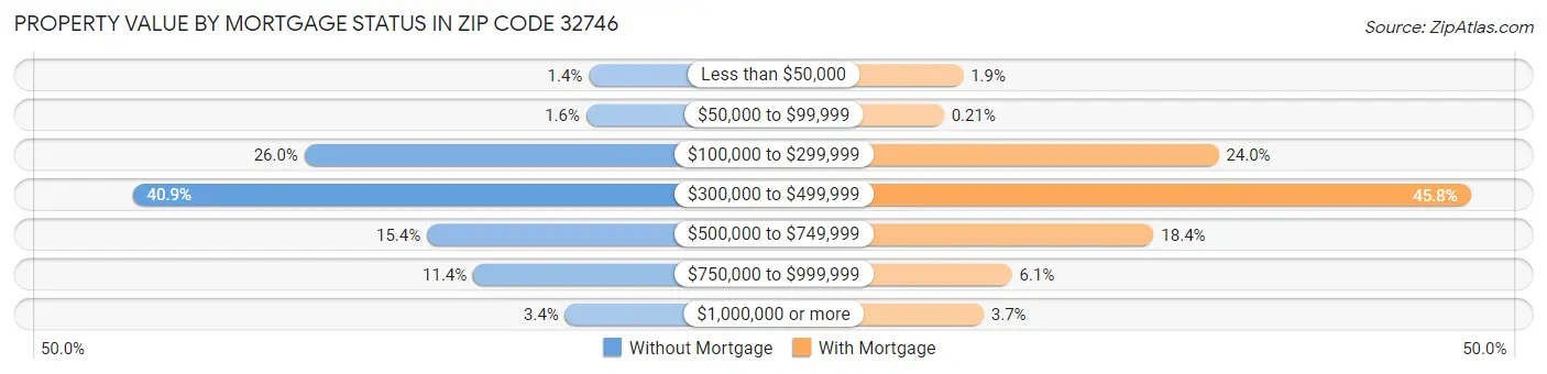 Property Value by Mortgage Status in Zip Code 32746