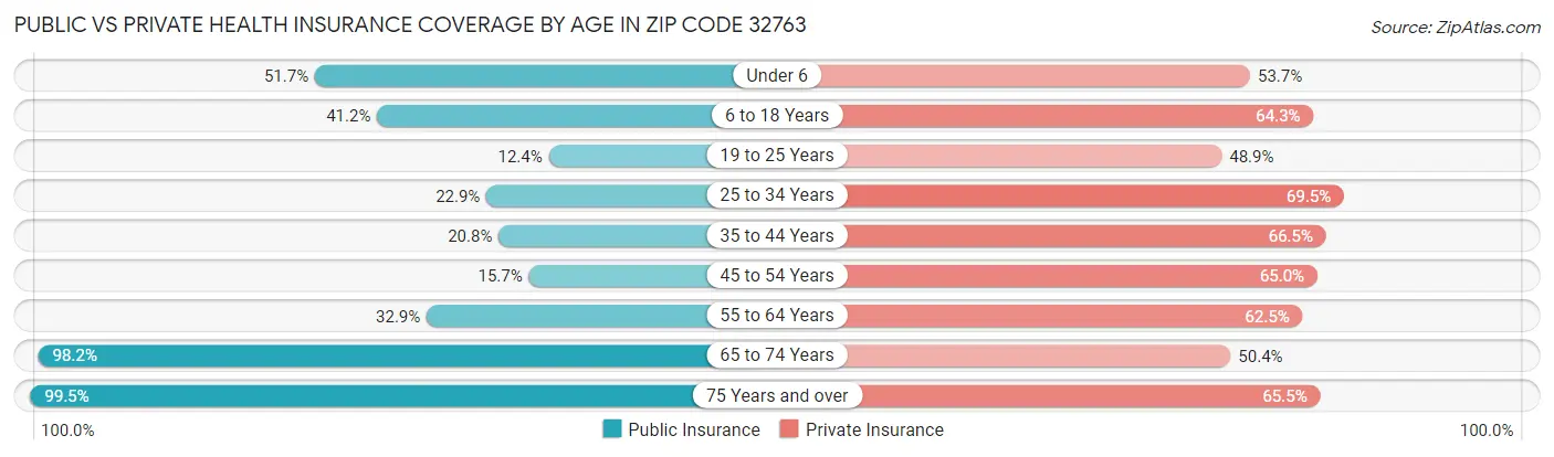 Public vs Private Health Insurance Coverage by Age in Zip Code 32763